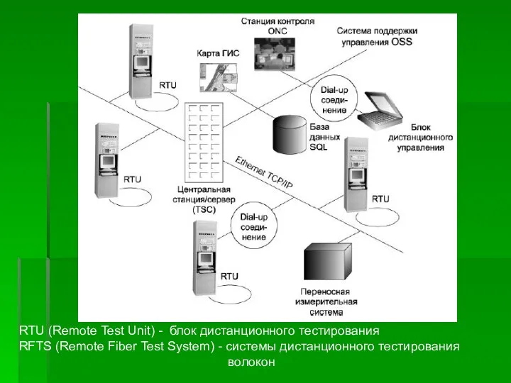 RTU (Remote Test Unit) - блок дистанционного тестирования RFTS (Remote Fiber