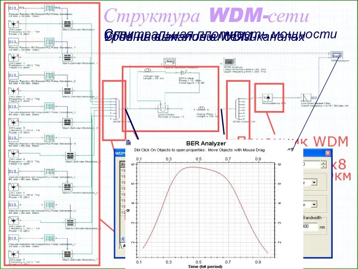 Структура WDM-сети Передатчик WDM Линия связи 80км/EDFA 10дБм (4дБ)/ 100км Демультиплексор