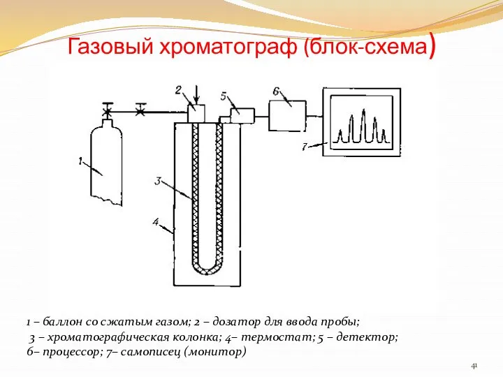 Газовый хроматограф (блок-схема) 1 – баллон со сжатым газом; 2 –