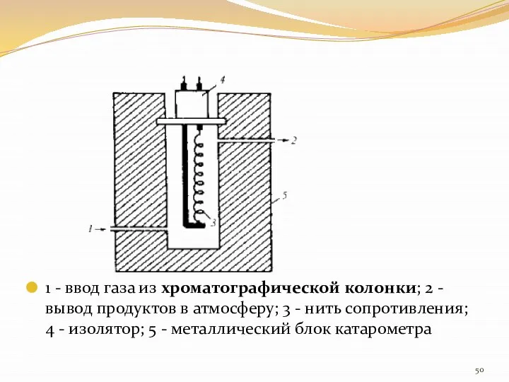 1 - ввод газа из хроматографической колонки; 2 - вывод продуктов