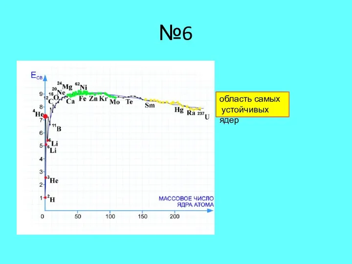№6 область самых устойчивых ядер