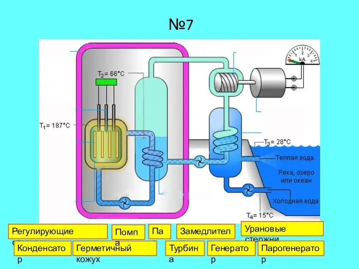 №7 Регулирующие стержни Урановые стержни Замедлители Конденсатор Турбина Парогенератор Пар Генератор Герметичный кожух Помпа