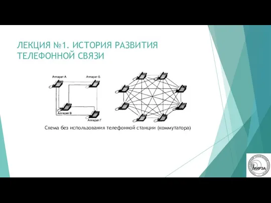 ЛЕКЦИЯ №1. ИСТОРИЯ РАЗВИТИЯ ТЕЛЕФОННОЙ СВЯЗИ Схема без использования телефонной станции (коммутатора)