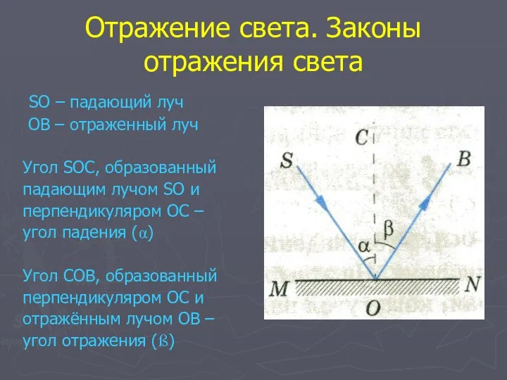 Отражение света. Законы отражения света SO – падающий луч OB –