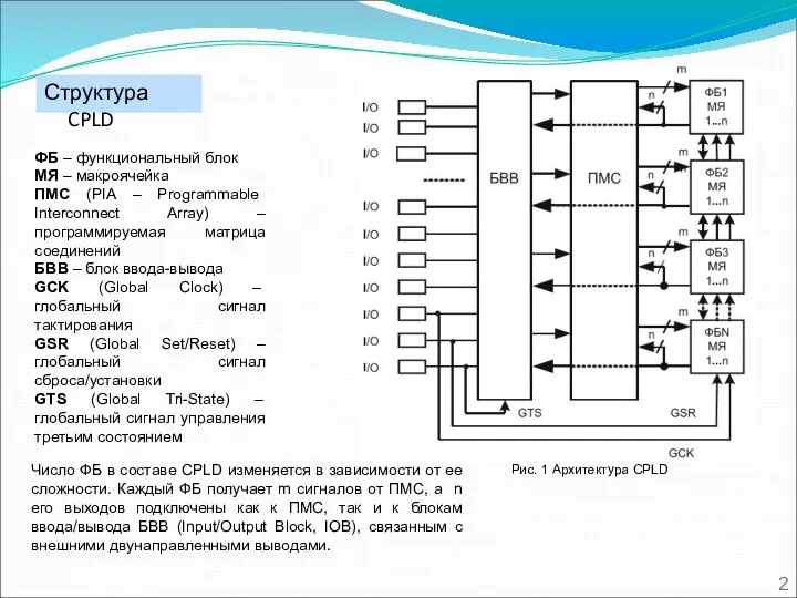 Структура CPLD ФБ – функциональный блок МЯ – макроячейка ПМС (PIA