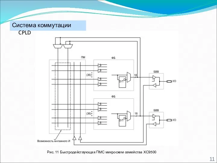 Система коммутации CPLD Рис. 11 Быстродействующая ПМС микросхем семейства XC9500