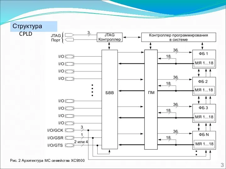 Рис. 1 Архитектура CPLD Структура CPLD Рис. 2 Архитектура МС семейства XC9500