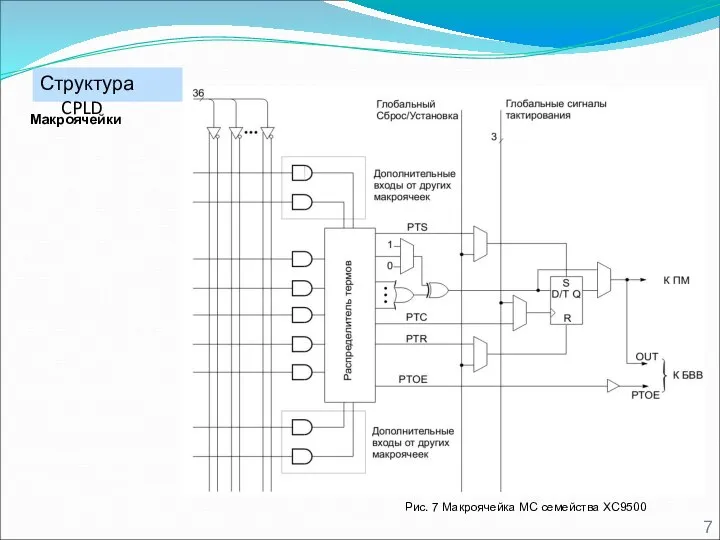 Рис. 7 Макроячейка МС семейства XC9500 Макроячейки Структура CPLD