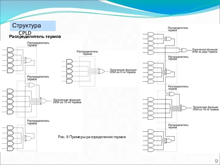Структура CPLD Распределитель термов Рис. 9 Примеры распределения термов