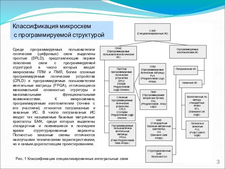 Классификация микросхем с программируемой структурой Рис. 1 Классификация специализированных интегральных схем