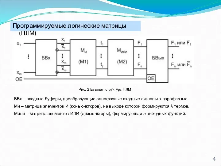 Программируемые логические матрицы (ПЛМ) Рис. 2 Базовая структура ПЛМ БВх –