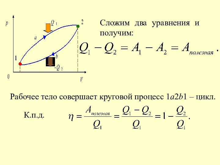 Сложим два уравнения и получим: Рабочее тело совершает круговой процесс 1a2b1 – цикл. К.п.д.