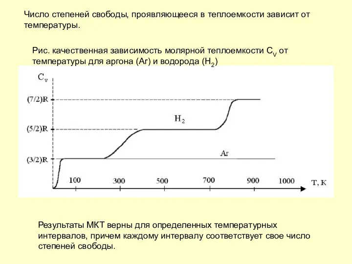 Число степеней свободы, проявляющееся в теплоемкости зависит от температуры. Результаты МКТ