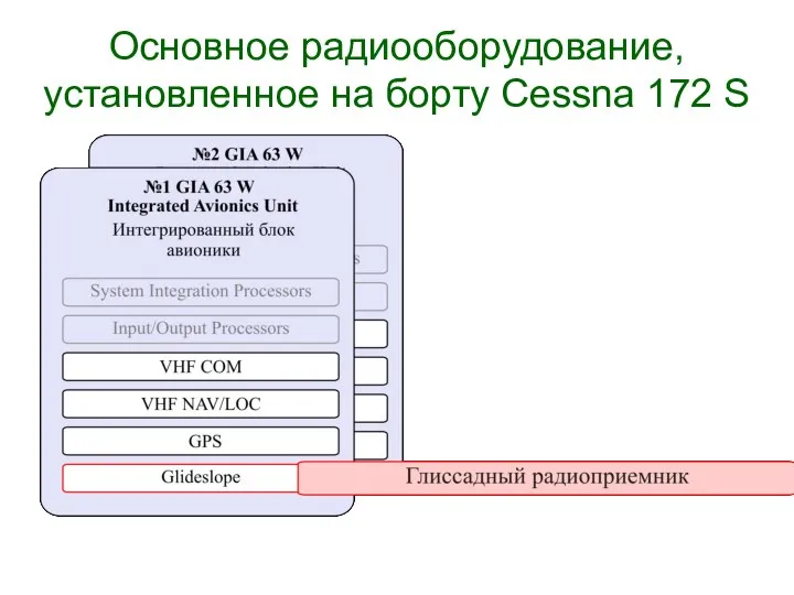 Основное радиооборудование, установленное на борту Cessna 172 S