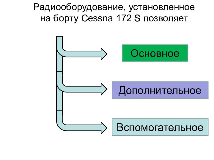 Основное Дополнительное Вспомогательное Радиооборудование, установленное на борту Cessna 172 S позволяет