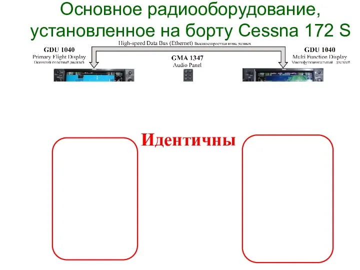 Основное радиооборудование, установленное на борту Cessna 172 S Идентичны