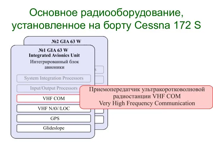 Основное радиооборудование, установленное на борту Cessna 172 S