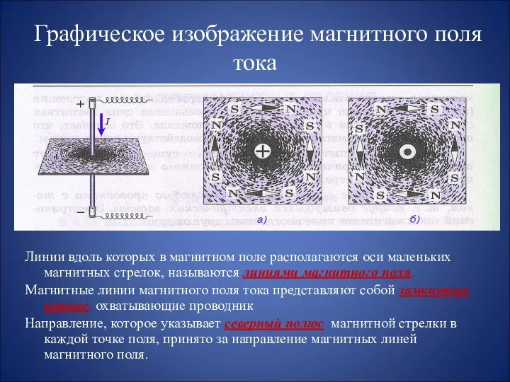 Графическое изображение магнитного поля тока Линии вдоль которых в магнитном поле