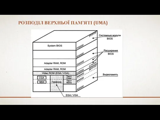 РОЗПОДІЛ ВЕРХНЬОЇ ПАМ'ЯТІ (UMA)