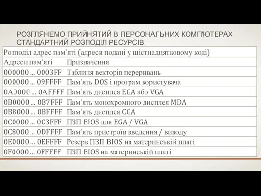 РОЗГЛЯНЕМО ПРИЙНЯТИЙ В ПЕРСОНАЛЬНИХ КОМП'ЮТЕРАХ СТАНДАРТНИЙ РОЗПОДІЛ РЕСУРСІВ.