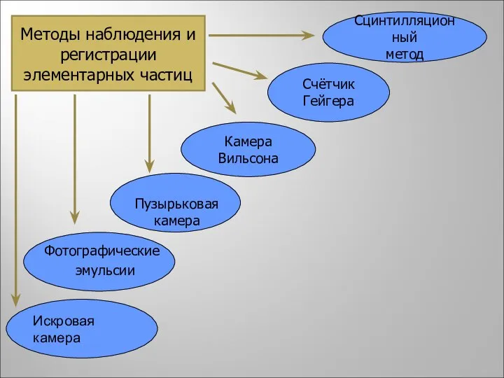 Счётчик Гейгера Камера Вильсона Пузырьковая камера Фотографические эмульсии Сцинтилляционный метод Методы