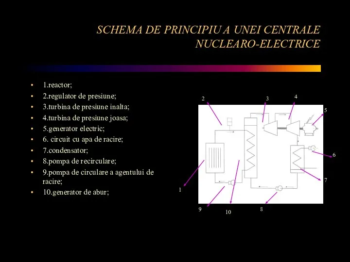 SCHEMA DE PRINCIPIU A UNEI CENTRALE NUCLEARO-ELECTRICE 1.reactor; 2.regulator de presiune;