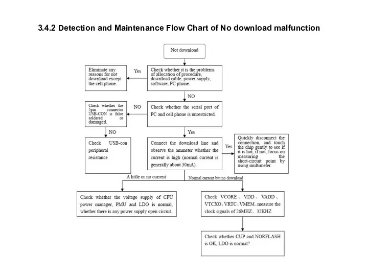 3.4.2 Detection and Maintenance Flow Chart of No download malfunction