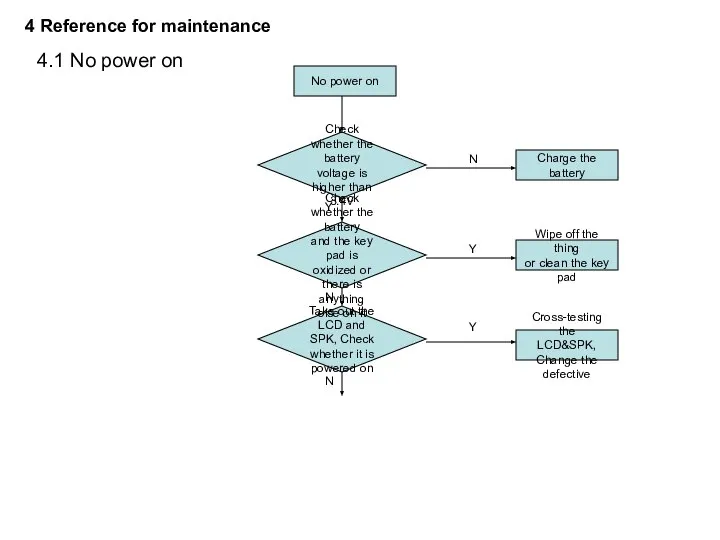4.1 No power on Take out the LCD and SPK, Check