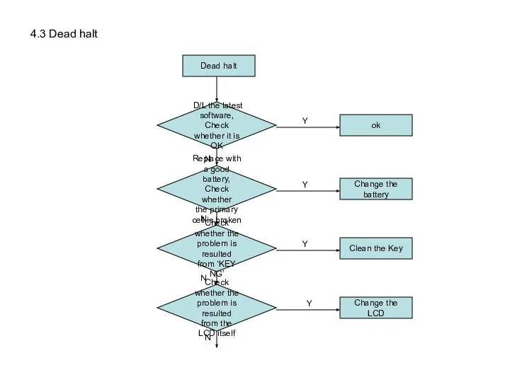 4.3 Dead halt Dead halt D/L the latest software, Check whether