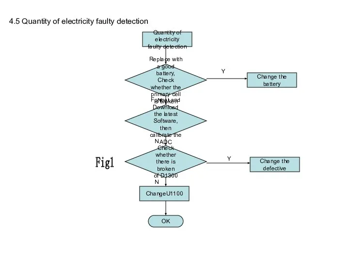 4.5 Quantity of electricity faulty detection Quantity of electricity faulty detection