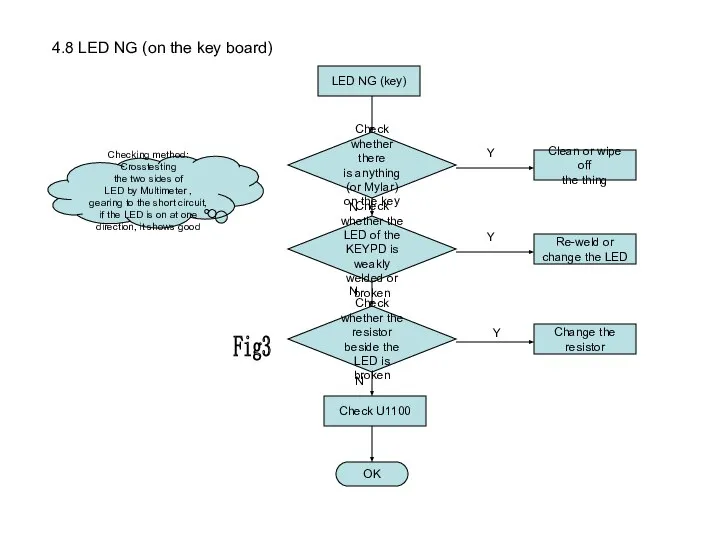 4.8 LED NG (on the key board) LED NG (key) Check