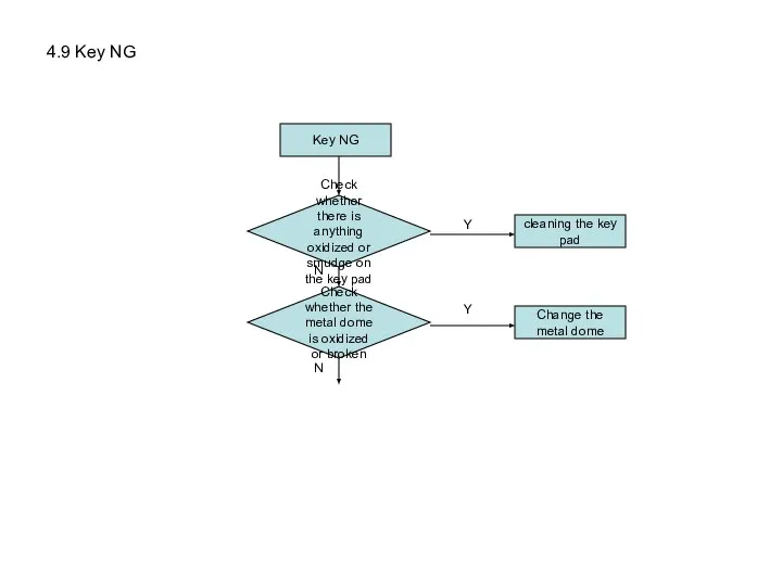 4.9 Key NG Key NG Check whether the metal dome is