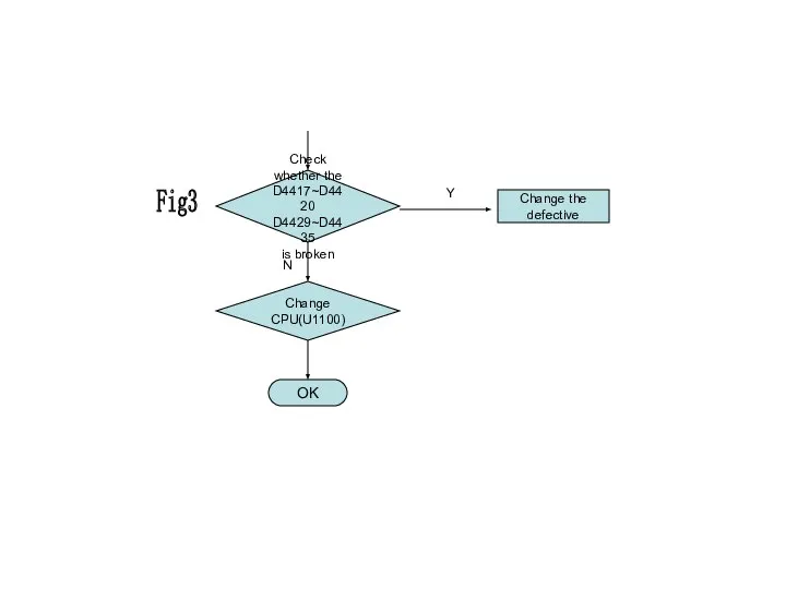 Check whether the D4417~D4420 D4429~D4435 is broken Change the defective OK Change CPU(U1100) Fig3 N Y