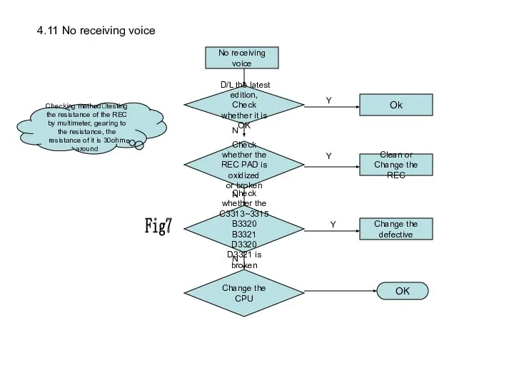 4.11 No receiving voice No receiving voice Check whether the REC