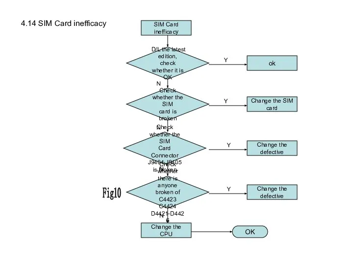 4.14 SIM Card inefficacy SIM Card inefficacy Check whether the SIM