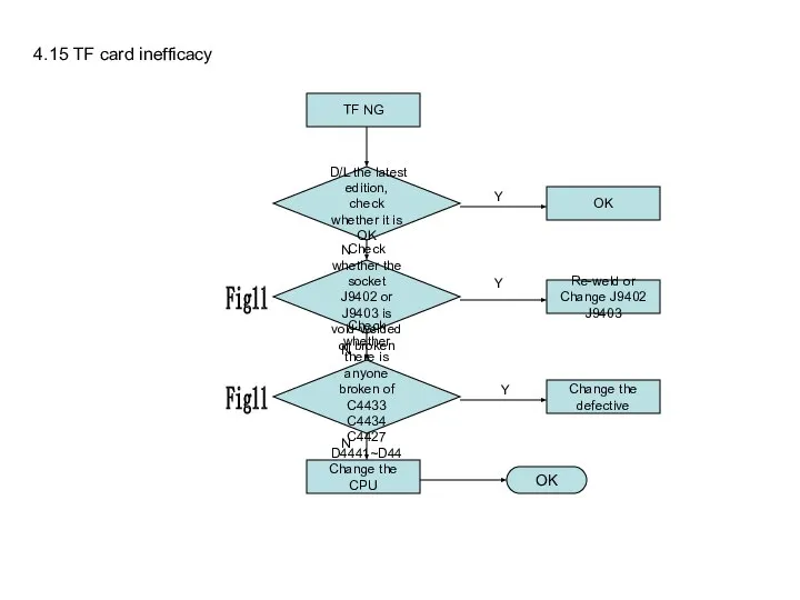 4.15 TF card inefficacy TF NG Check whether the socket J9402