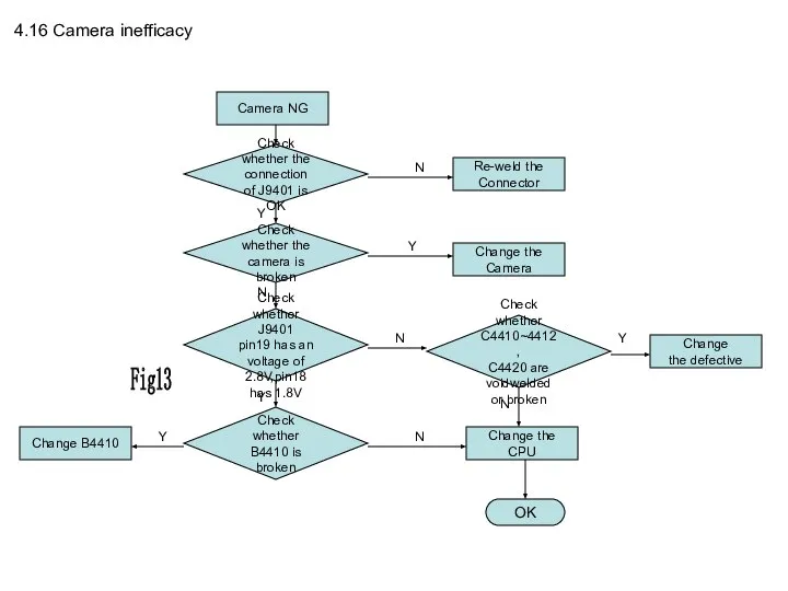 4.16 Camera inefficacy Camera NG Check whether the camera is broken