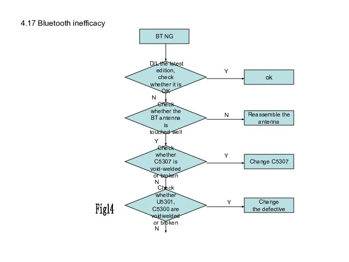 4.17 Bluetooth inefficacy BT NG Check whether the BT antenna is