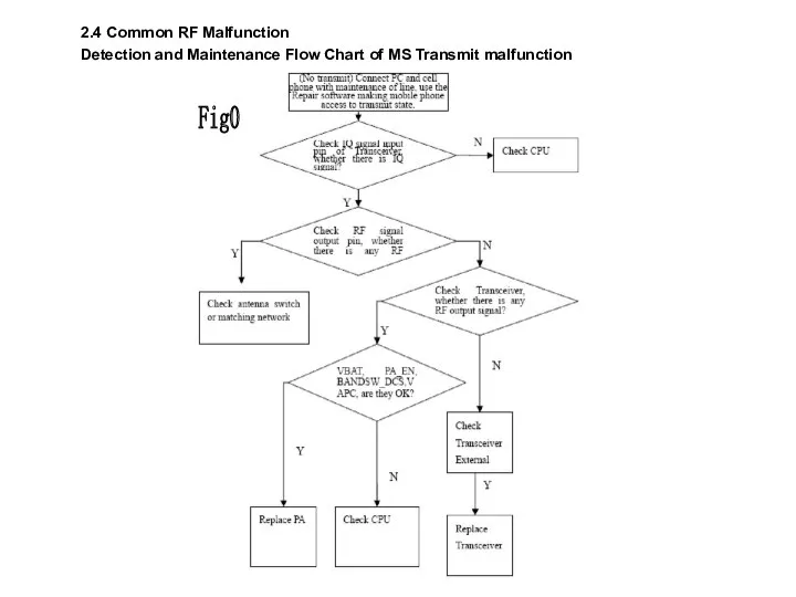 2.4 Common RF Malfunction Detection and Maintenance Flow Chart of MS Transmit malfunction Fig0