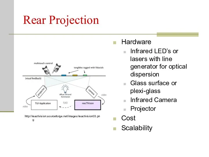 Rear Projection Hardware Infrared LED’s or lasers with line generator for