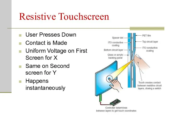 Resistive Touchscreen User Presses Down Contact is Made Uniform Voltage on