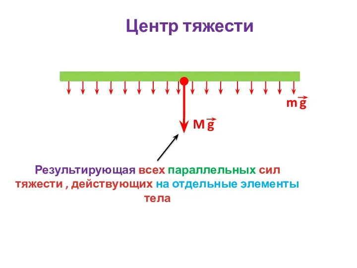 Центр тяжести Результирующая всех параллельных сил тяжести , действующих на отдельные элементы тела