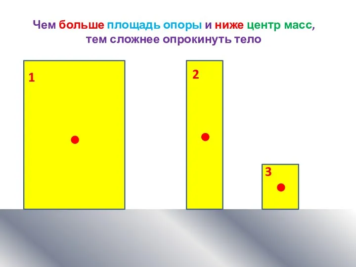 Чем больше площадь опоры и ниже центр масс, тем сложнее опрокинуть тело 1 2 3