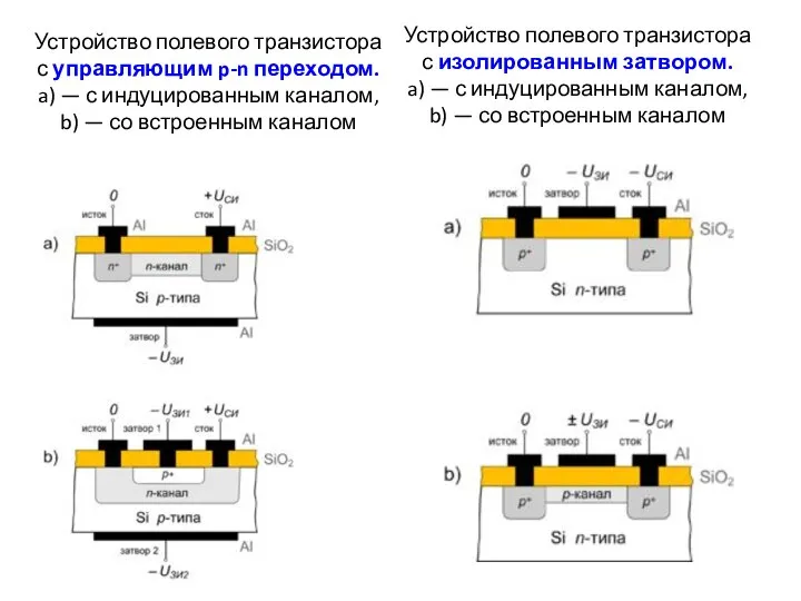 Устройство полевого транзистора с изолированным затвором. a) — с индуцированным каналом,