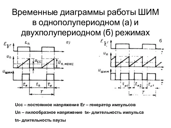 Временные диаграммы работы ШИМ в однополупериодном (а) и двухполупериодном (б) режимах