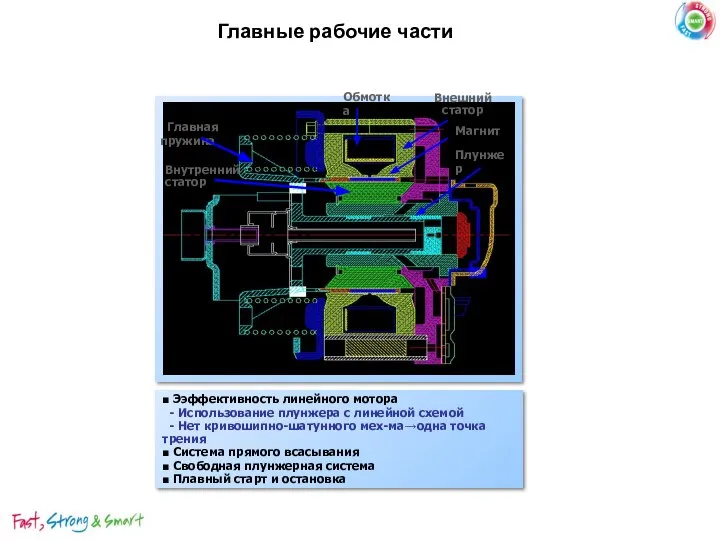 Главные рабочие части Плунжер Внешний статор Обмотка Магнит Внутренний статор Главная