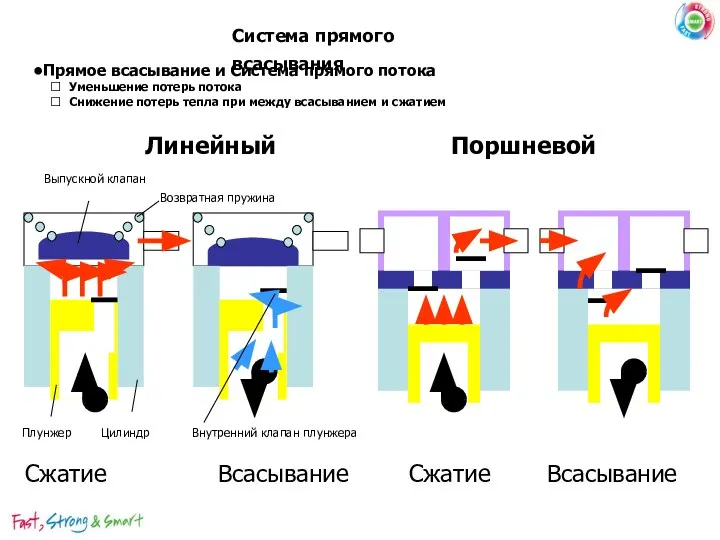 Система прямого всасывания Линейный Сжатие Всасывание Поршневой Возвратная пружина Выпускной клапан