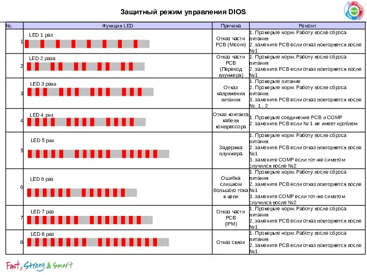 Защитный режим управления DIOS №. Функция LED Причина Ремонт 1 Отказ