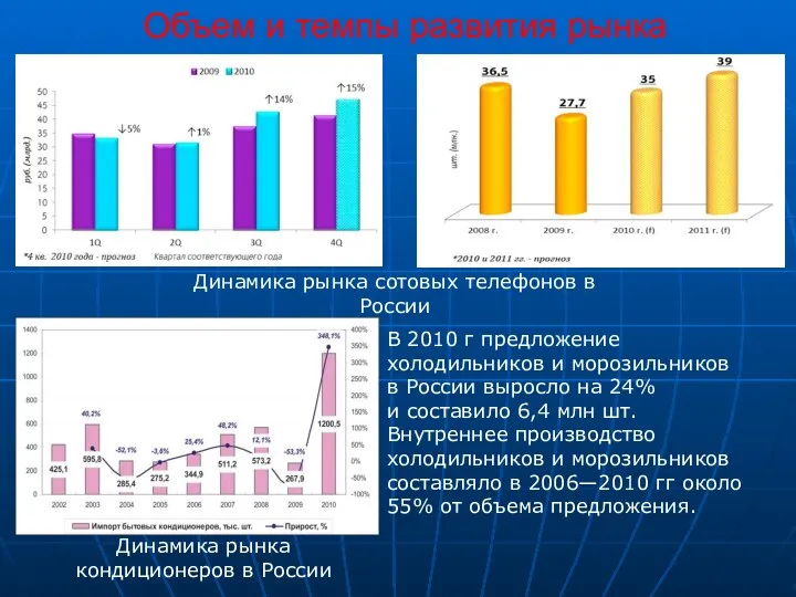 Объем и темпы развития рынка Динамика рынка сотовых телефонов в России