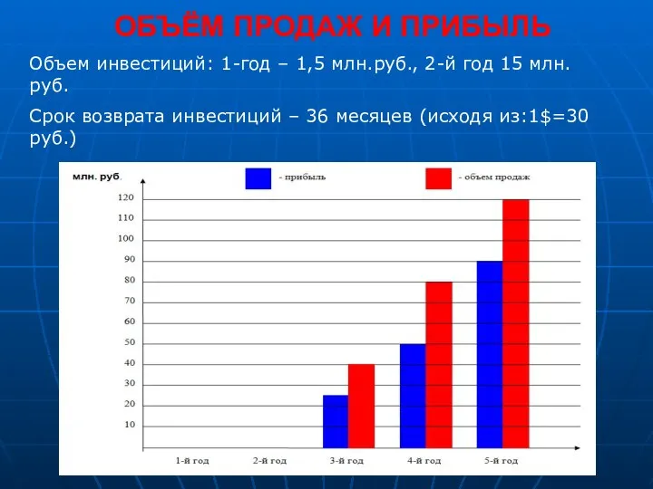 ОБЪЁМ ПРОДАЖ И ПРИБЫЛЬ Объем инвестиций: 1-год – 1,5 млн.руб., 2-й